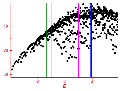Strength function log